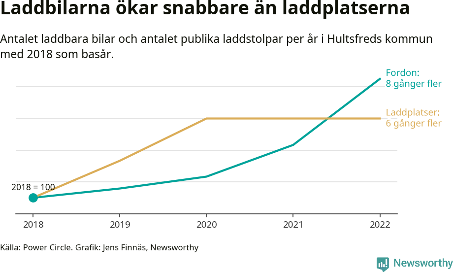 Graf: Utveckling för antal bilar i laddplatser i Hultsfred